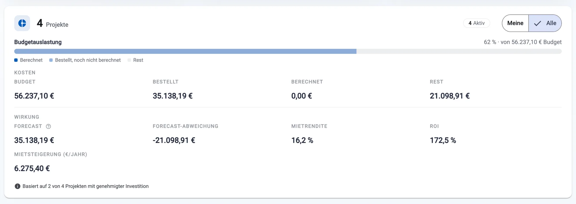 Portfolio-Kennzahlen in Sanerio über vier Projekte: Budgetauslastung 62 % von 56.237,10 € Budget. Kosten — Budget 56.237,10 €, Bestellt 35.138,19 €, Berechnet 0,00 €, Rest 21.098,91 €. Wirkung — Forecast 35.138,19 €, Forecast-Abweichung −21.098,91 €, Mietrendite 16,2 %, ROI 172,5 %, Mietsteigerung 6.275,40 € pro Jahr. Hinweis der Anwendung: Basiert auf 2 von 4 Projekten mit genehmigter Investition.